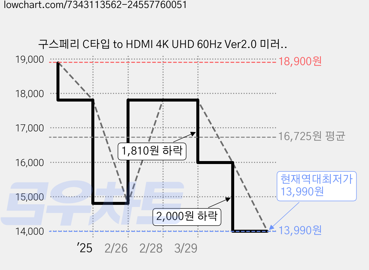 구스페리 C타입 to HDMI 4K UHD 60Hz Ver2.0 미러링 케이블, 3m, 혼합색상, 1개 가격 변동 차트, 현재가 13,990원, 역대최저가