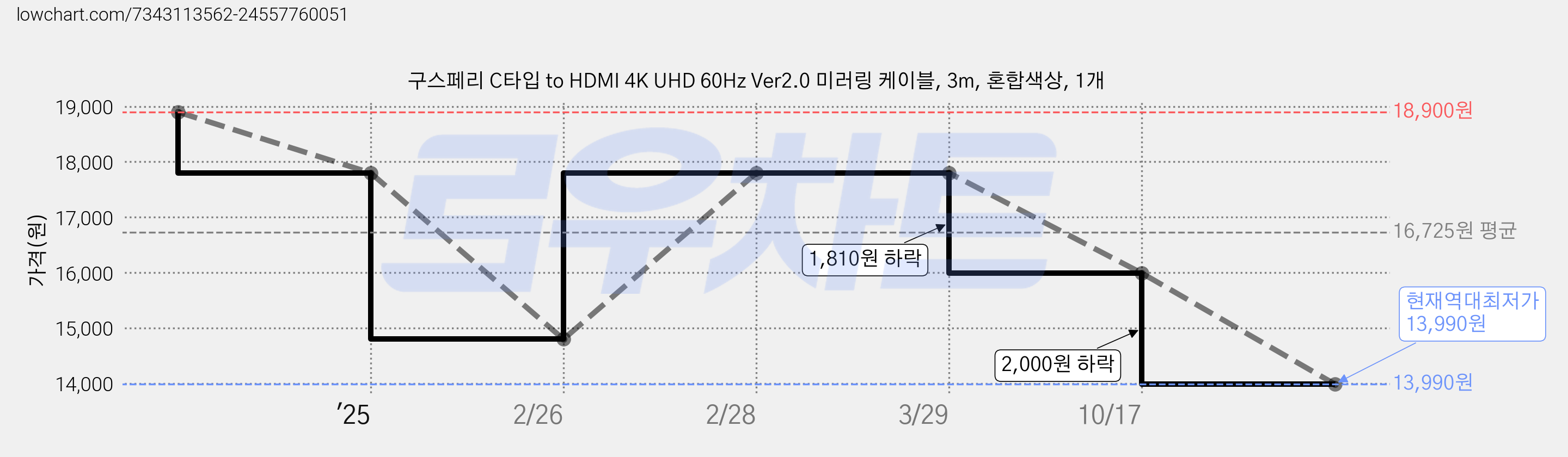 구스페리 C타입 to HDMI 4K UHD 60Hz Ver2.0 미러링 케이블, 3m, 혼합색상, 1개 가격 변동 차트, 현재가 13,990원, 역대최저가