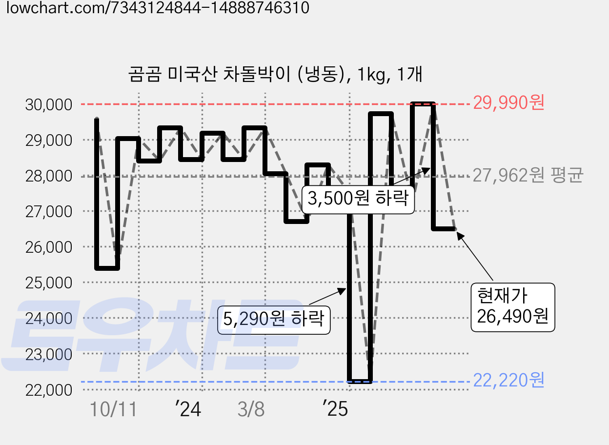 곰곰 미국산 차돌박이 (냉동), 1kg, 1개 가격 변동 차트, 현재가 26,490원, 관측 최저가 20,800원