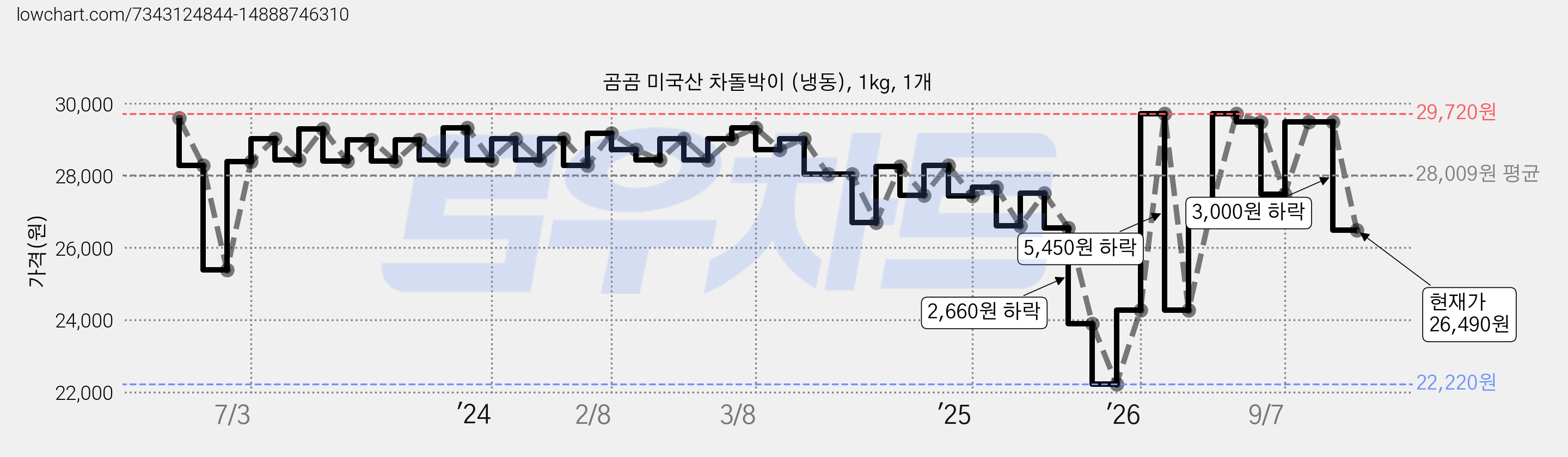 곰곰 미국산 차돌박이 (냉동), 1kg, 1개 가격 변동 차트, 현재가 26,490원, 관측 최저가 20,800원