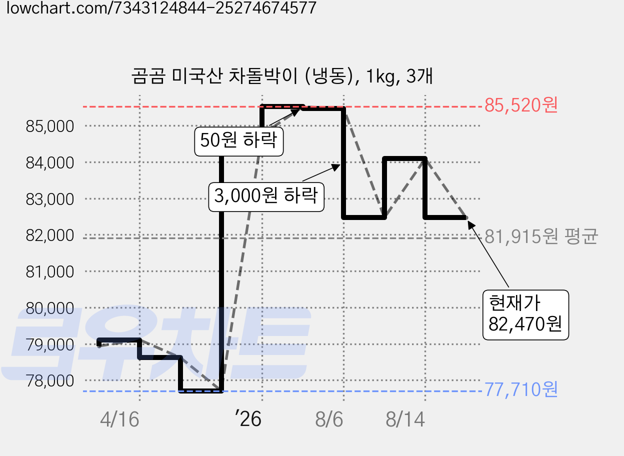 곰곰 미국산 차돌박이 (냉동), 1kg, 3개 가격 변동 차트, 현재가 82,470원, 관측 최저가 73,470원