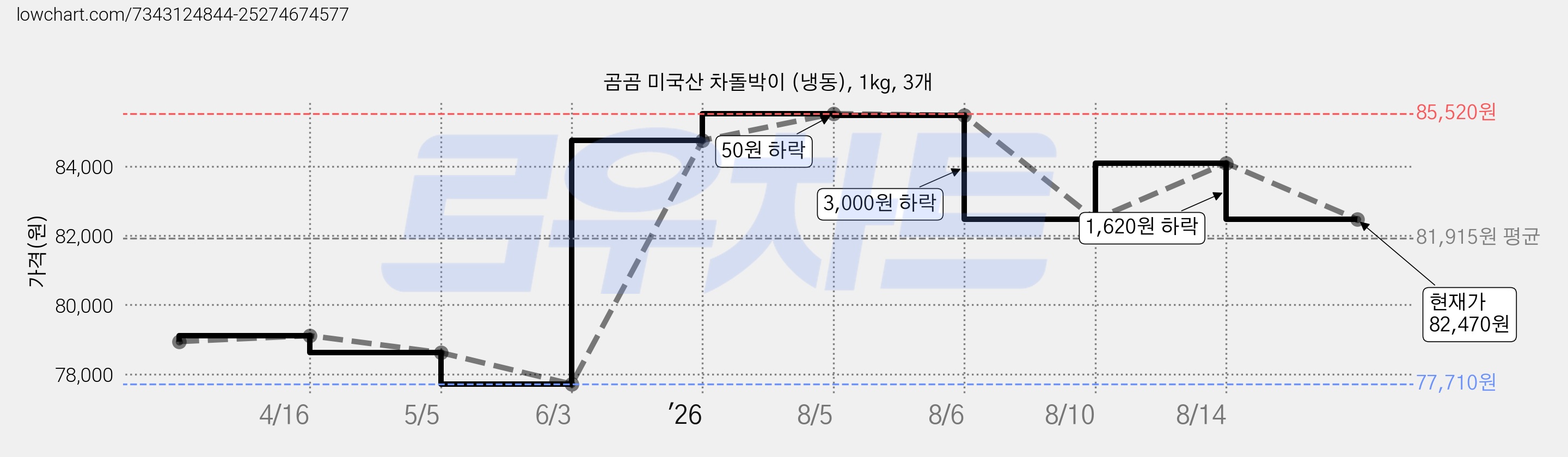 곰곰 미국산 차돌박이 (냉동), 1kg, 3개 가격 변동 차트, 현재가 82,470원, 관측 최저가 73,470원