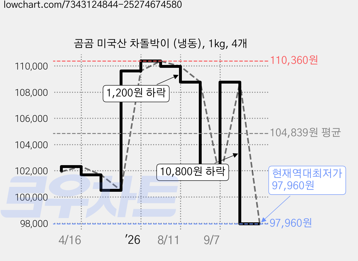 곰곰 미국산 차돌박이 (냉동), 1kg, 4개 가격 변동 차트, 현재가 97,960원, 역대최저가