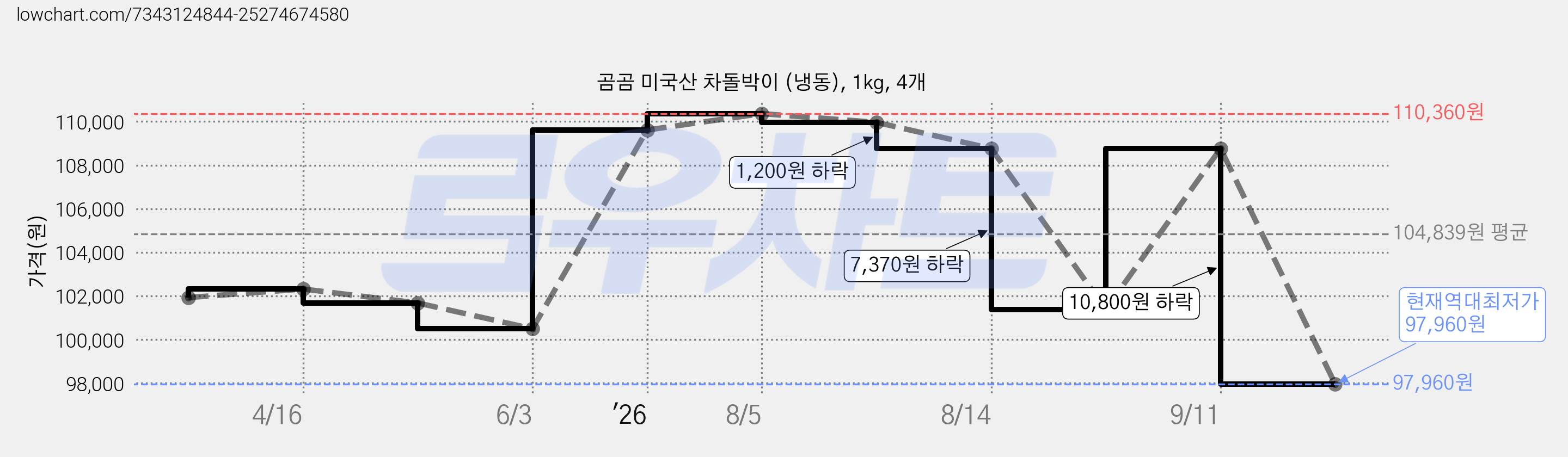 곰곰 미국산 차돌박이 (냉동), 1kg, 4개 가격 변동 차트, 현재가 97,960원, 역대최저가
