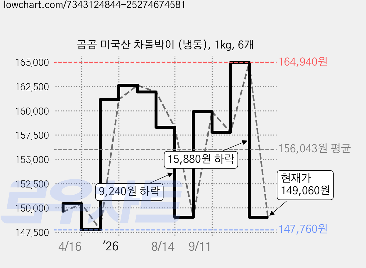 곰곰 미국산 차돌박이 (냉동), 1kg, 6개 가격 변동 차트, 현재가 149,060원, 관측 최저가 146,940원