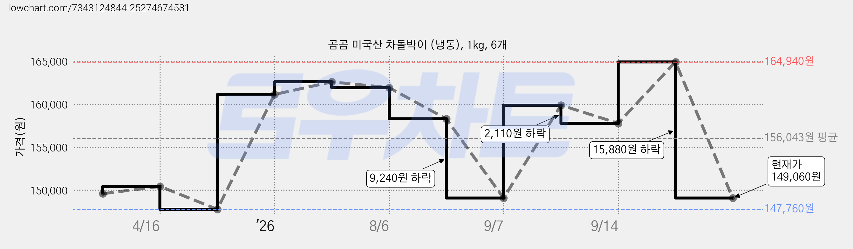 곰곰 미국산 차돌박이 (냉동), 1kg, 6개 가격 변동 차트, 현재가 149,060원, 관측 최저가 146,940원