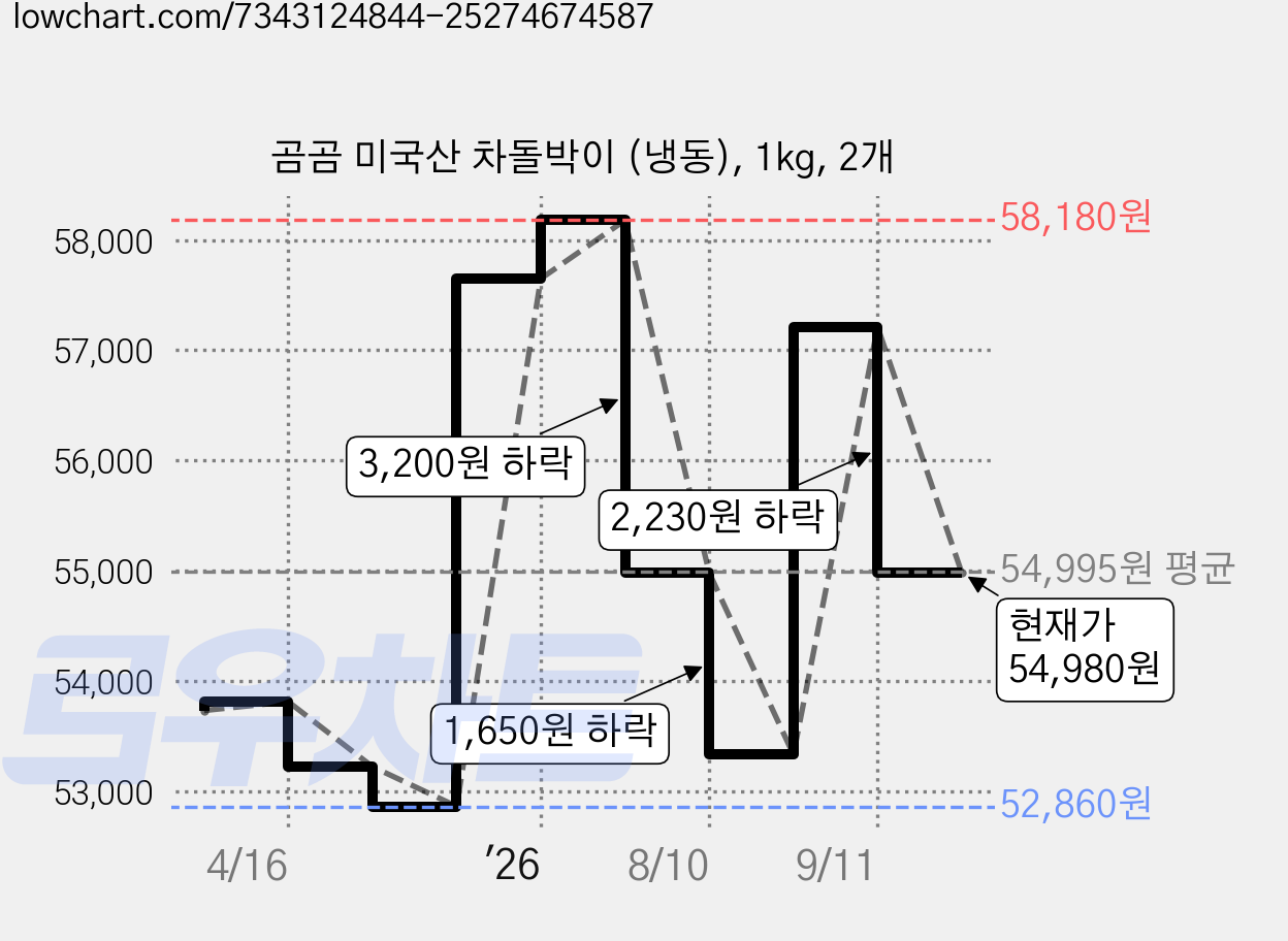 곰곰 미국산 차돌박이 (냉동), 1kg, 2개 가격 변동 차트, 현재가 54,980원, 관측 최저가 52,860원