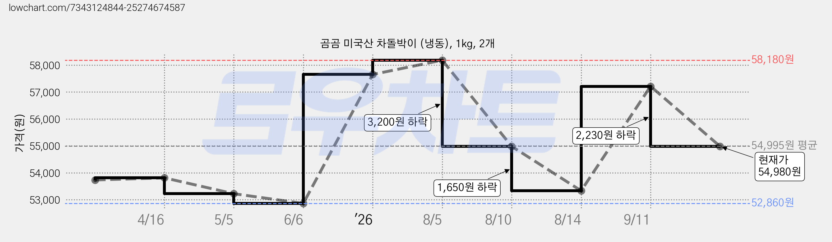 곰곰 미국산 차돌박이 (냉동), 1kg, 2개 가격 변동 차트, 현재가 54,980원, 관측 최저가 52,860원
