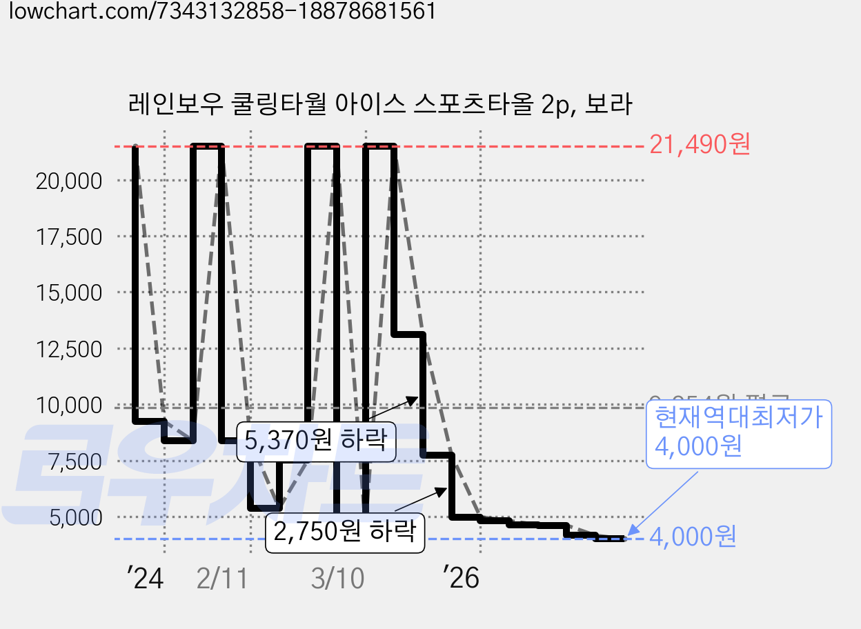 레인보우 쿨링타월 아이스 스포츠타올 2p, 보라 가격 변동 차트, 현재가 4,000원, 역대최저가