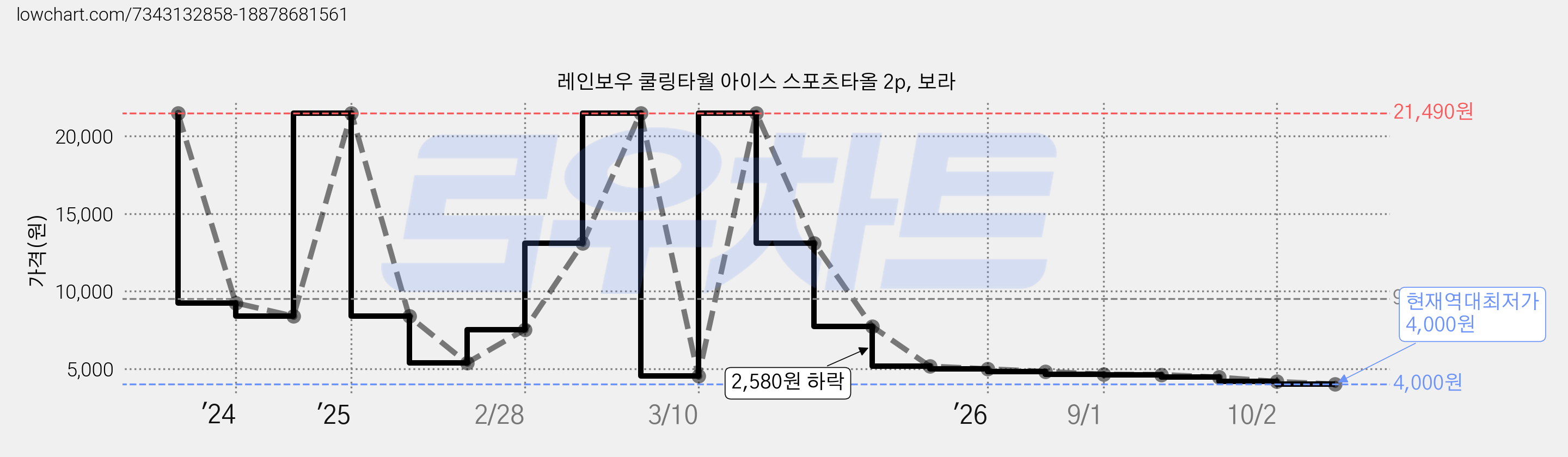 레인보우 쿨링타월 아이스 스포츠타올 2p, 보라 가격 변동 차트, 현재가 4,000원, 역대최저가