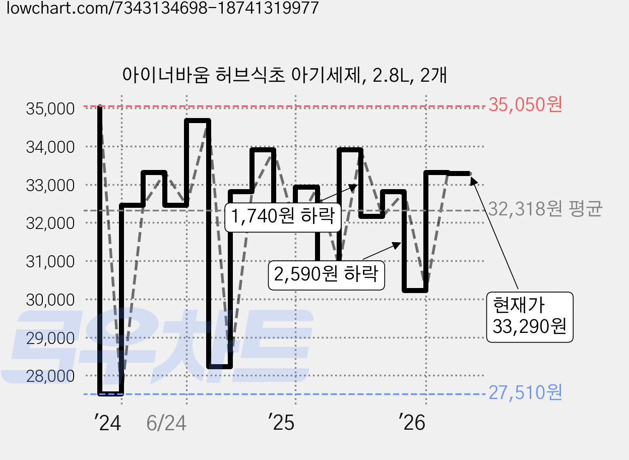 아이너바움 허브식초 아기세제, 2.8L, 2개 가격 변동 차트, 현재가 33,290원, 관측 최저가 27,510원