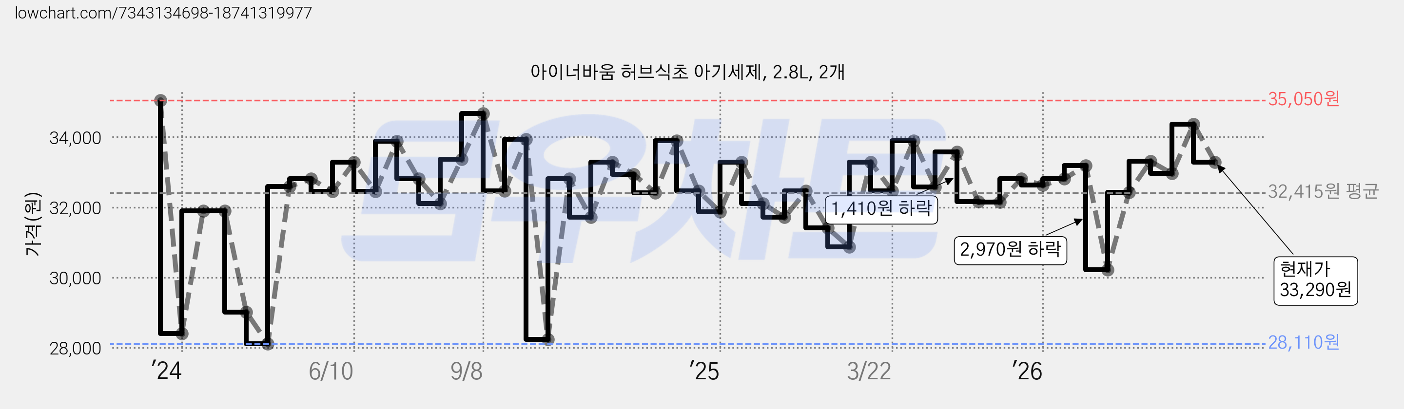 아이너바움 허브식초 아기세제, 2.8L, 2개 가격 변동 차트, 현재가 33,290원, 관측 최저가 27,510원