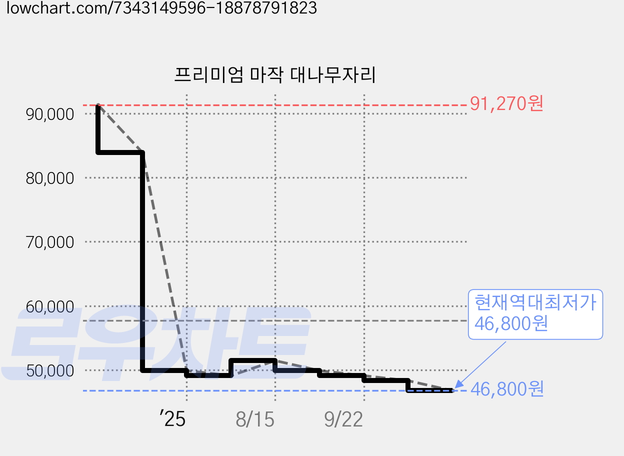 프리미엄 마작 대나무자리 가격 변동 차트, 현재가 46,800원, 역대최저가