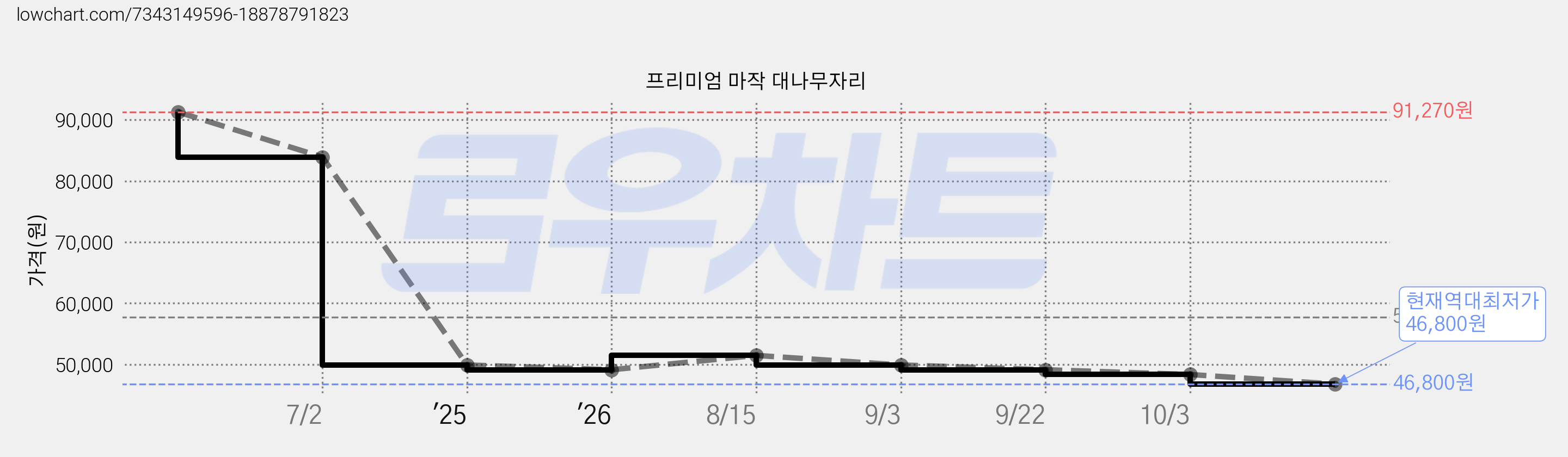 프리미엄 마작 대나무자리 가격 변동 차트, 현재가 46,800원, 역대최저가