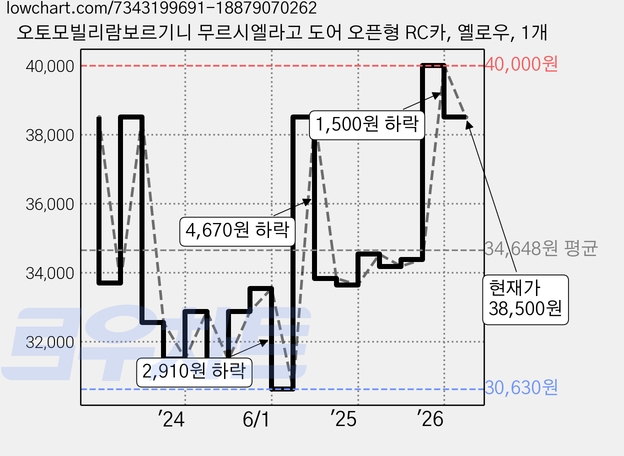 오토모빌리람보르기니 무르시엘라고 도어 오픈형 RC카, 옐로우, 1개 가격 변동 차트, 현재가 38,500원, 관측 최저가 30,630원