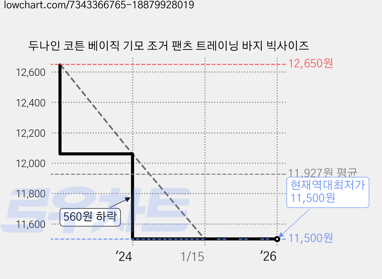 두나인 코튼 베이직 기모 조거 팬츠 트레이닝 바지 빅사이즈 가격 변동 차트, 현재가 11,500원, 역대최저가