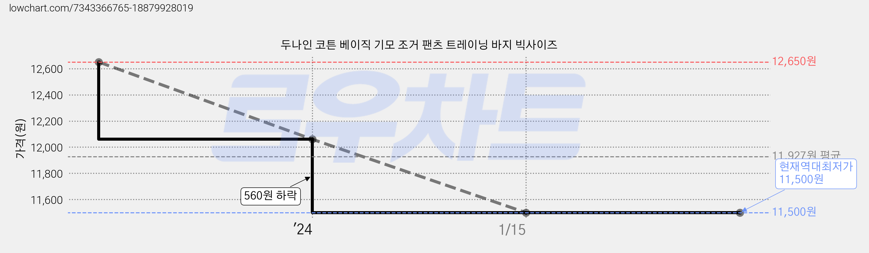 두나인 코튼 베이직 기모 조거 팬츠 트레이닝 바지 빅사이즈 가격 변동 차트, 현재가 11,500원, 역대최저가