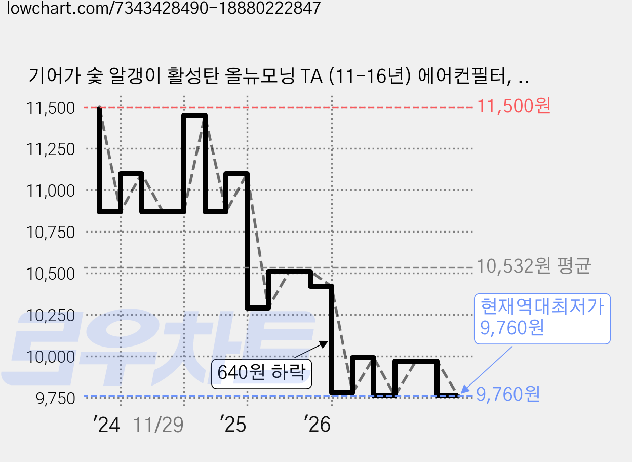 기어가 숯 알갱이 활성탄 올뉴모닝 TA (11-16년) 에어컨필터, 올뉴모닝TA K01L, 1개 가격 변동 차트, 현재가 9,760원, 역대최저가