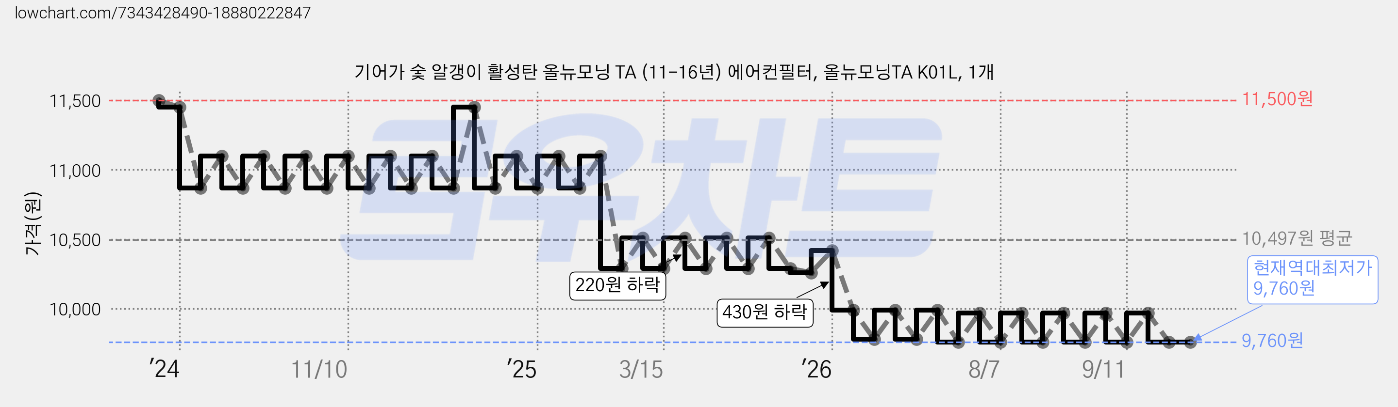 기어가 숯 알갱이 활성탄 올뉴모닝 TA (11-16년) 에어컨필터, 올뉴모닝TA K01L, 1개 가격 변동 차트, 현재가 9,760원, 역대최저가