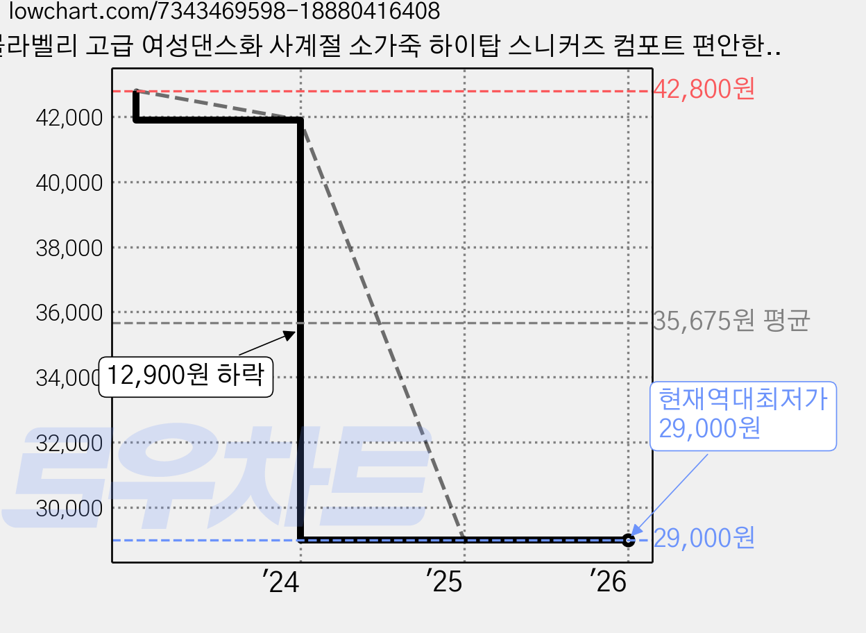 블라벨리 고급 여성댄스화 사계절 소가죽 하이탑 스니커즈 컴포트 편안한 라인댄스화 여성가죽댄스화ZH5844 가격 변동 차트, 현재가 29,000원, 역대최저가