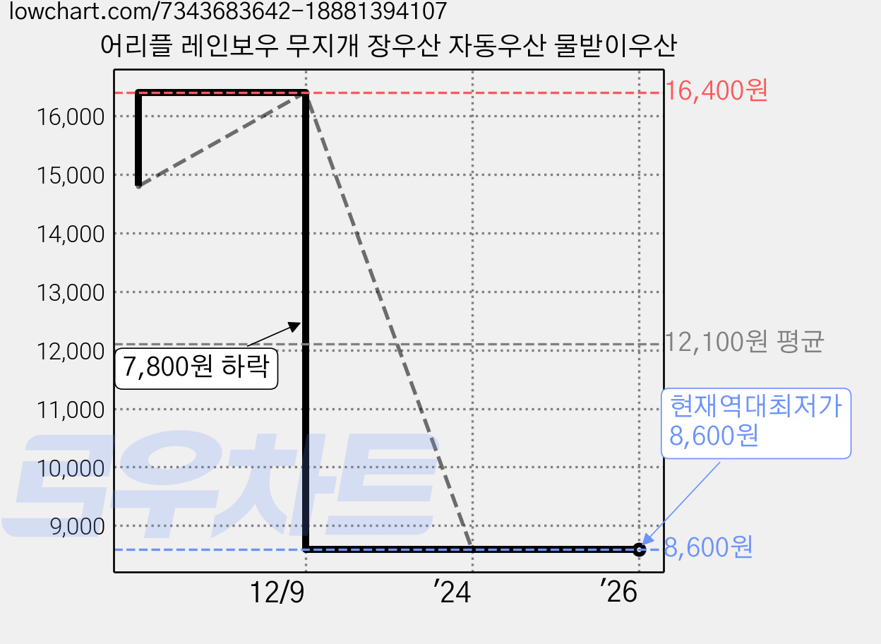 어리플 레인보우 무지개 장우산 자동우산 물받이우산 가격 변동 차트, 현재가 8,600원, 역대최저가