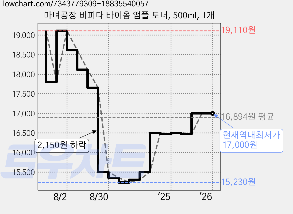 마녀공장 비피다 바이옴 앰플 토너, 500ml, 1개 가격 변동 차트, 현재가 17,000원, 역대최저가