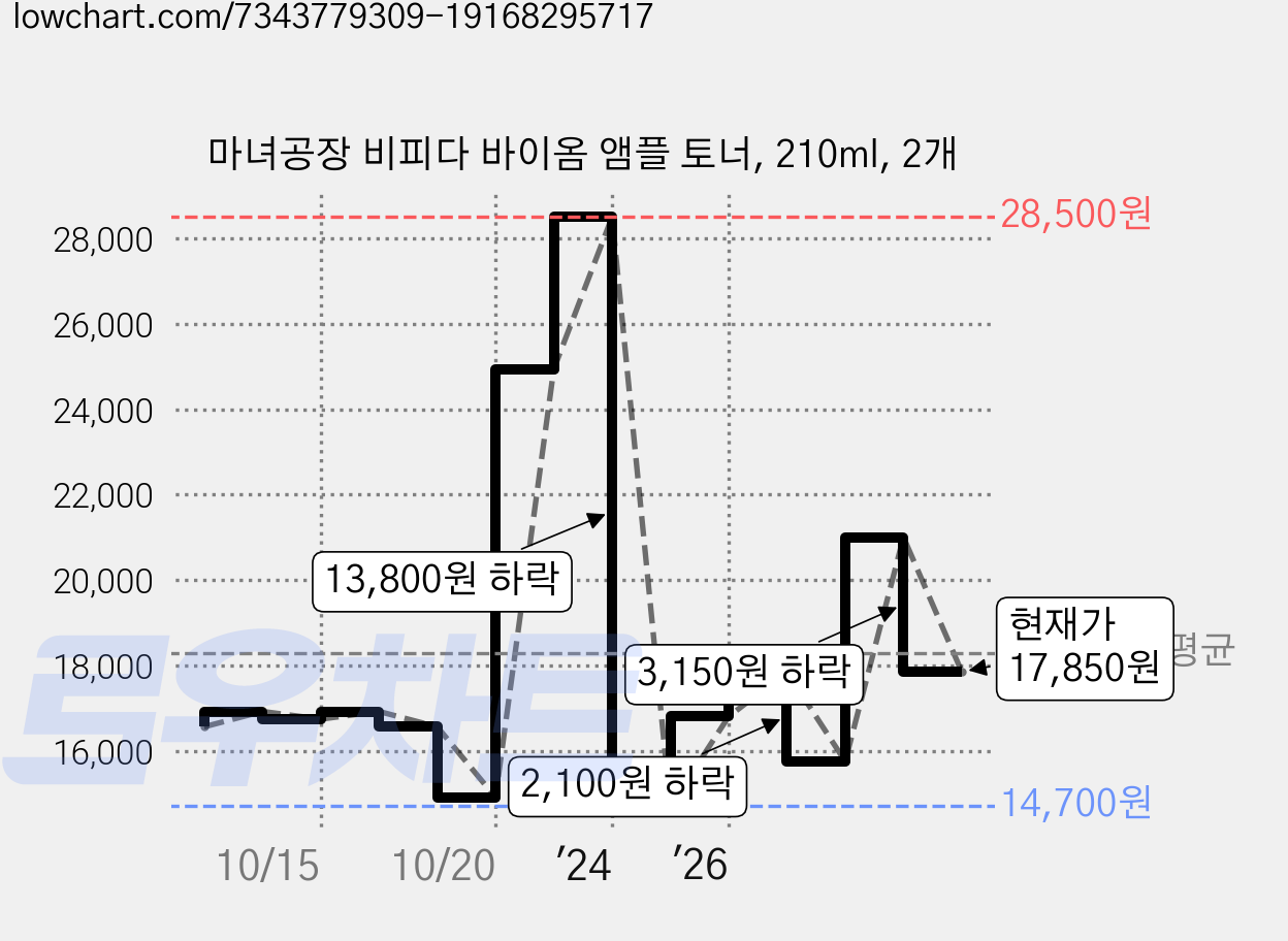 마녀공장 비피다 바이옴 앰플 토너, 210ml, 2개 가격 변동 차트, 현재가 17,850원, 관측 최저가 14,700원