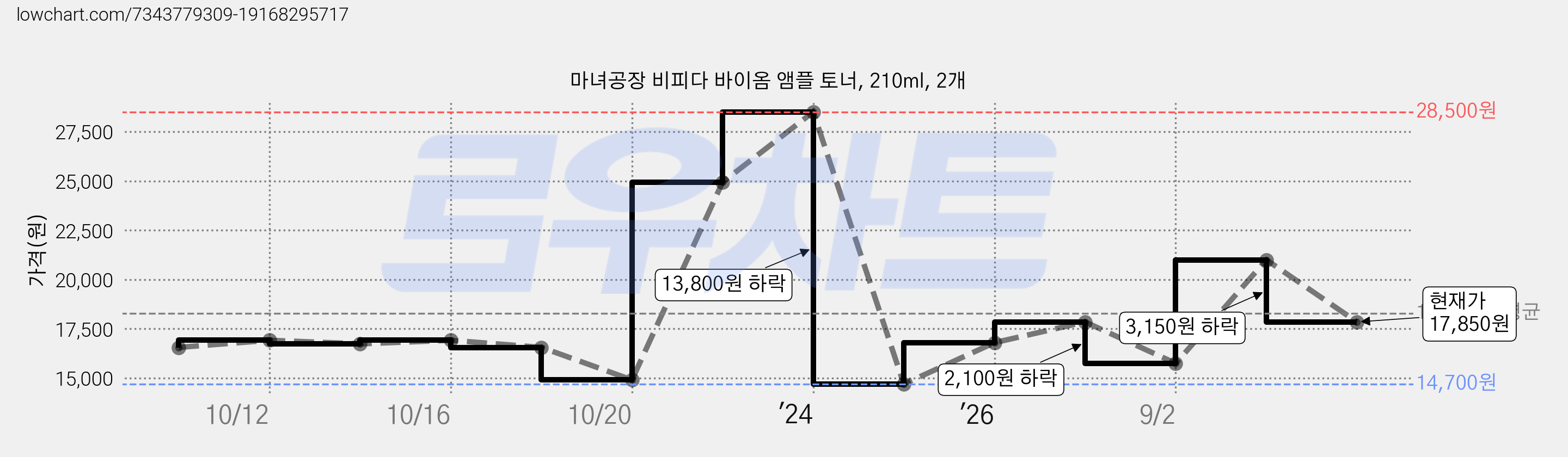 마녀공장 비피다 바이옴 앰플 토너, 210ml, 2개 가격 변동 차트, 현재가 17,850원, 관측 최저가 14,700원