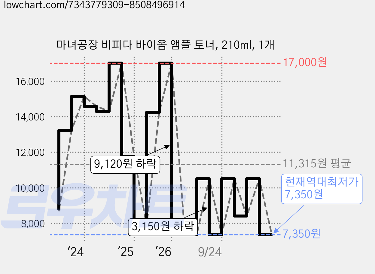 마녀공장 비피다 바이옴 앰플 토너, 210ml, 1개 가격 변동 차트, 현재가 7,350원, 역대최저가