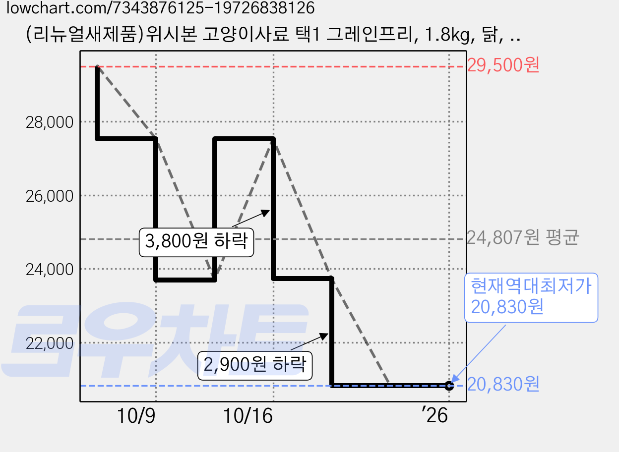 (리뉴얼새제품)위시본 고양이사료 택1 그레인프리, 1.8kg, 닭, 1개 가격 변동 차트, 현재가 20,830원, 역대최저가