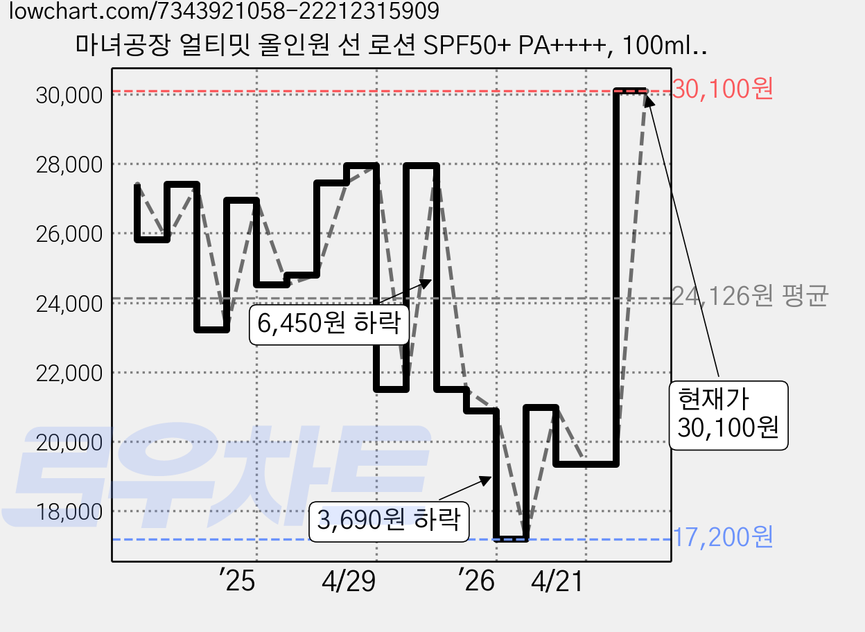 마녀공장 얼티밋 올인원 선 로션 SPF50+ PA++++, 100ml, 1개 가격 변동 차트, 현재가 30,100원, 관측 최저가 17,200원