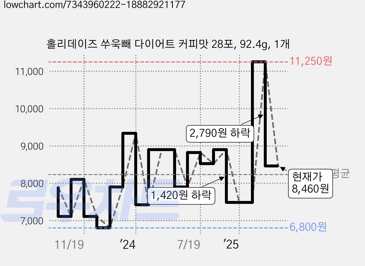 홀리데이즈 쑤욱빼 다이어트 커피맛 28포, 92.4g, 1개 가격 변동 차트, 현재가 8,460원, 관측 최저가 6,800원