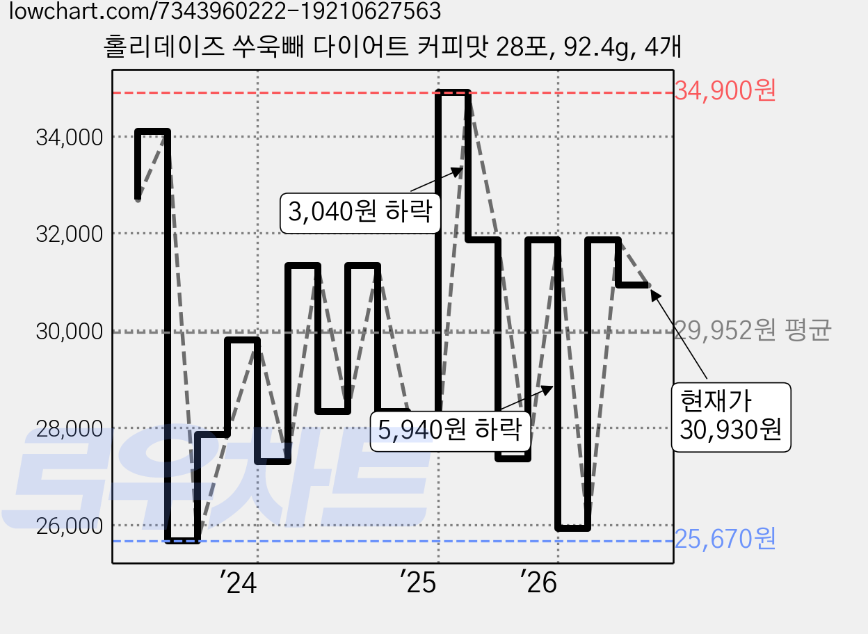 홀리데이즈 쑤욱빼 다이어트 커피맛 28포, 92.4g, 4개 가격 변동 차트, 현재가 30,930원, 관측 최저가 25,670원