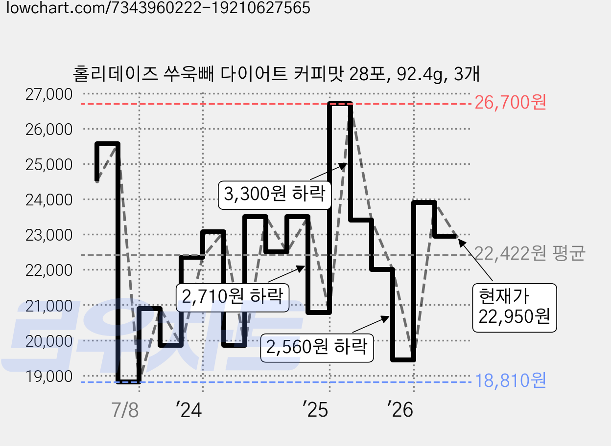 홀리데이즈 쑤욱빼 다이어트 커피맛 28포, 92.4g, 3개 가격 변동 차트, 현재가 22,950원, 관측 최저가 18,810원
