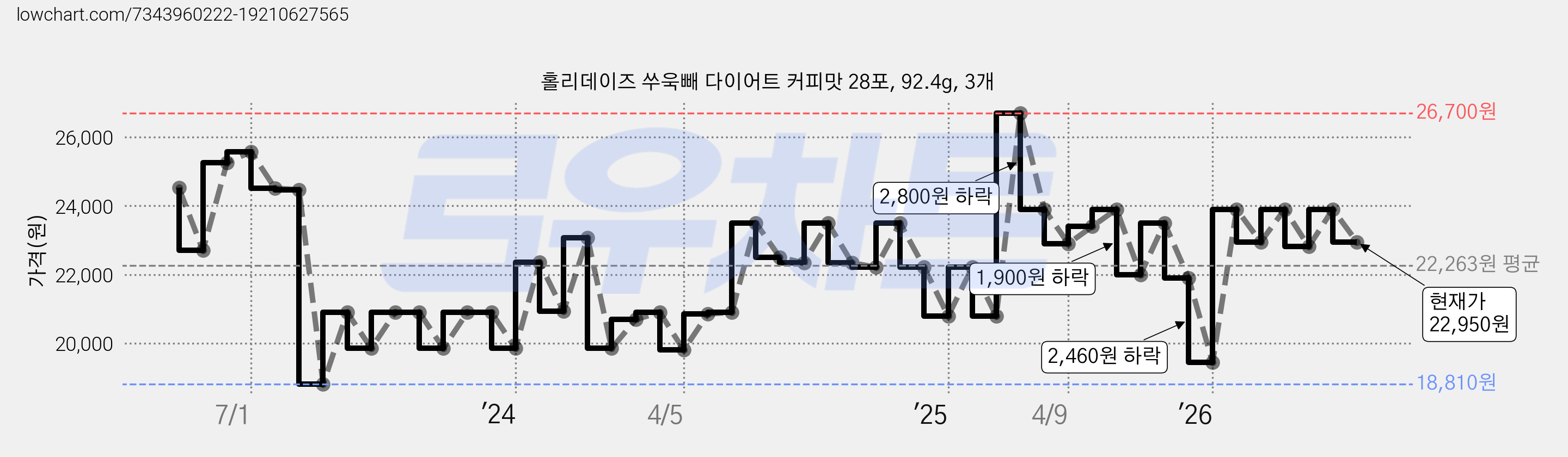 홀리데이즈 쑤욱빼 다이어트 커피맛 28포, 92.4g, 3개 가격 변동 차트, 현재가 22,950원, 관측 최저가 18,810원