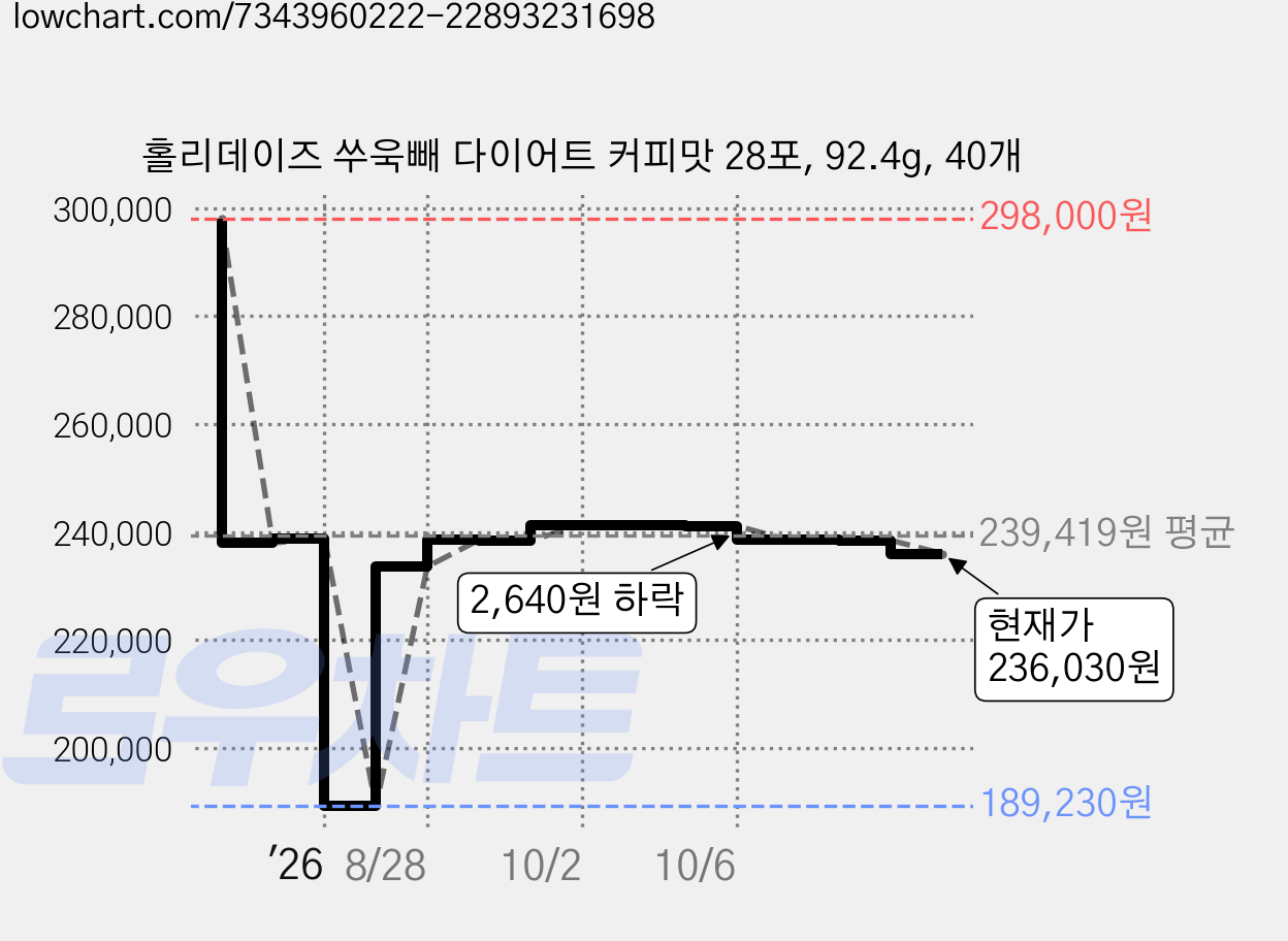 홀리데이즈 쑤욱빼 다이어트 커피맛 28포, 92.4g, 40개 가격 변동 차트, 현재가 236,030원, 관측 최저가 189,230원