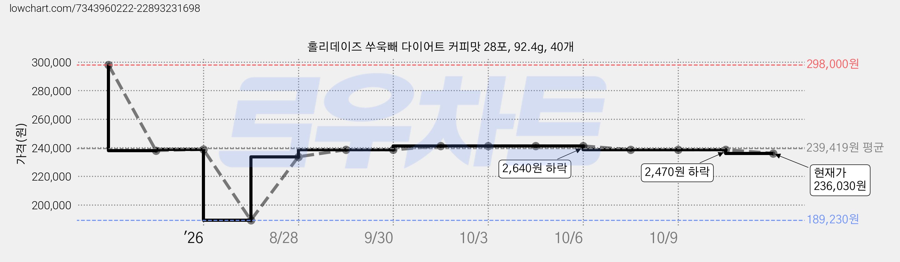 홀리데이즈 쑤욱빼 다이어트 커피맛 28포, 92.4g, 40개 가격 변동 차트, 현재가 236,030원, 관측 최저가 189,230원