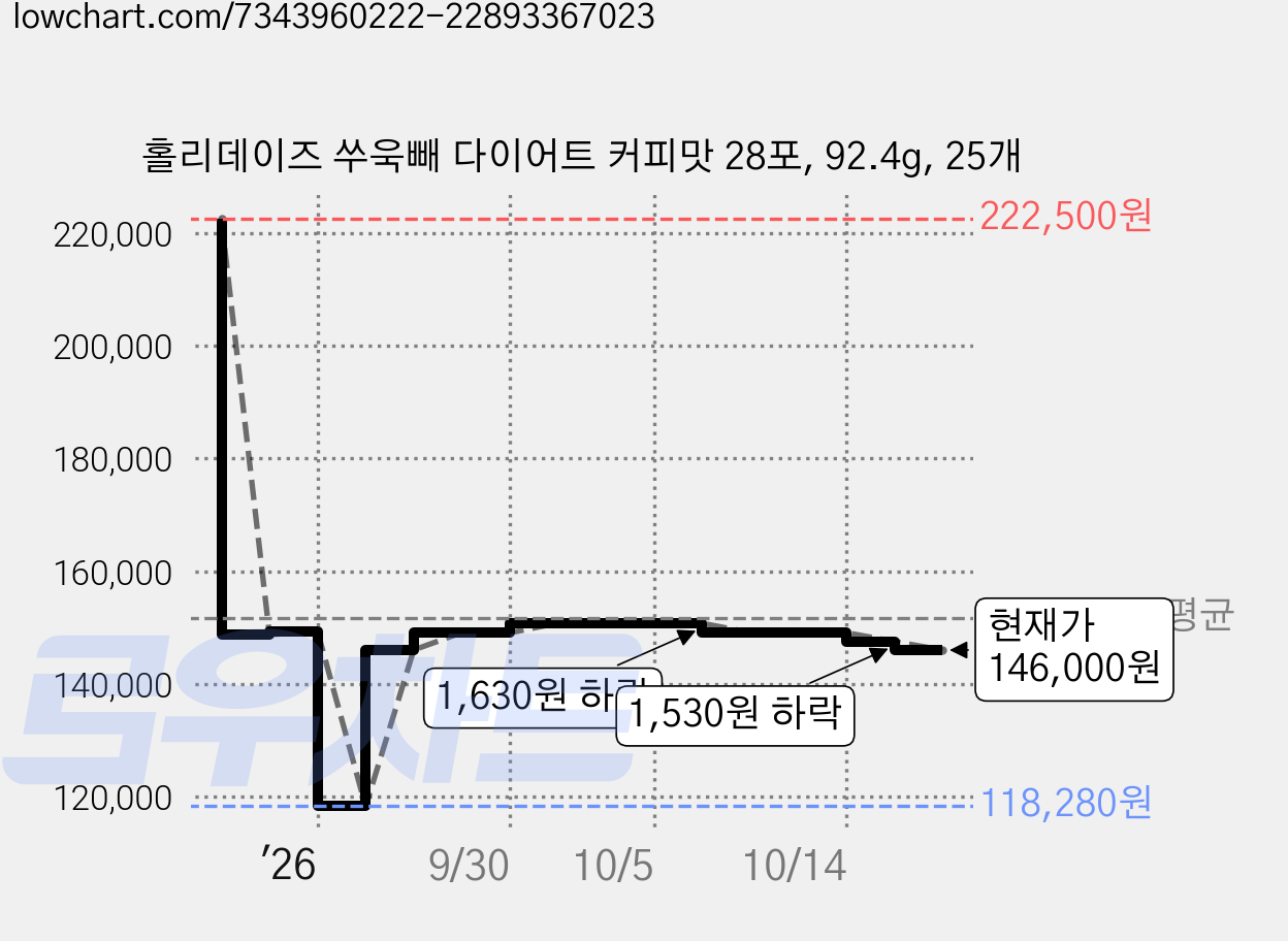 홀리데이즈 쑤욱빼 다이어트 커피맛 28포, 92.4g, 25개 가격 변동 차트, 현재가 146,000원, 관측 최저가 118,280원