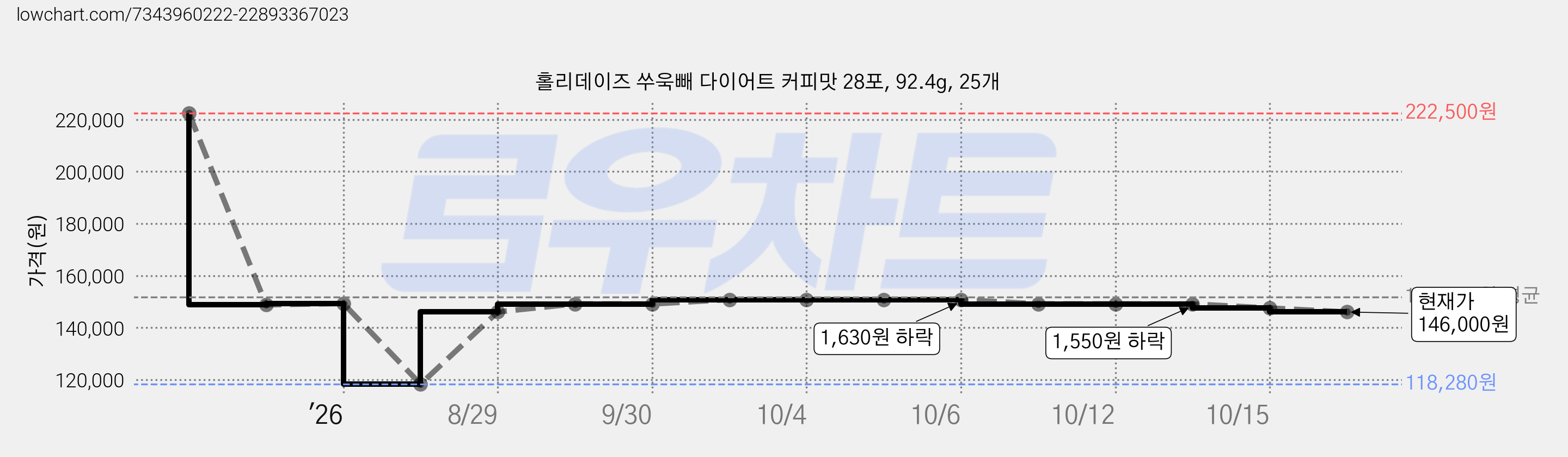 홀리데이즈 쑤욱빼 다이어트 커피맛 28포, 92.4g, 25개 가격 변동 차트, 현재가 146,000원, 관측 최저가 118,280원