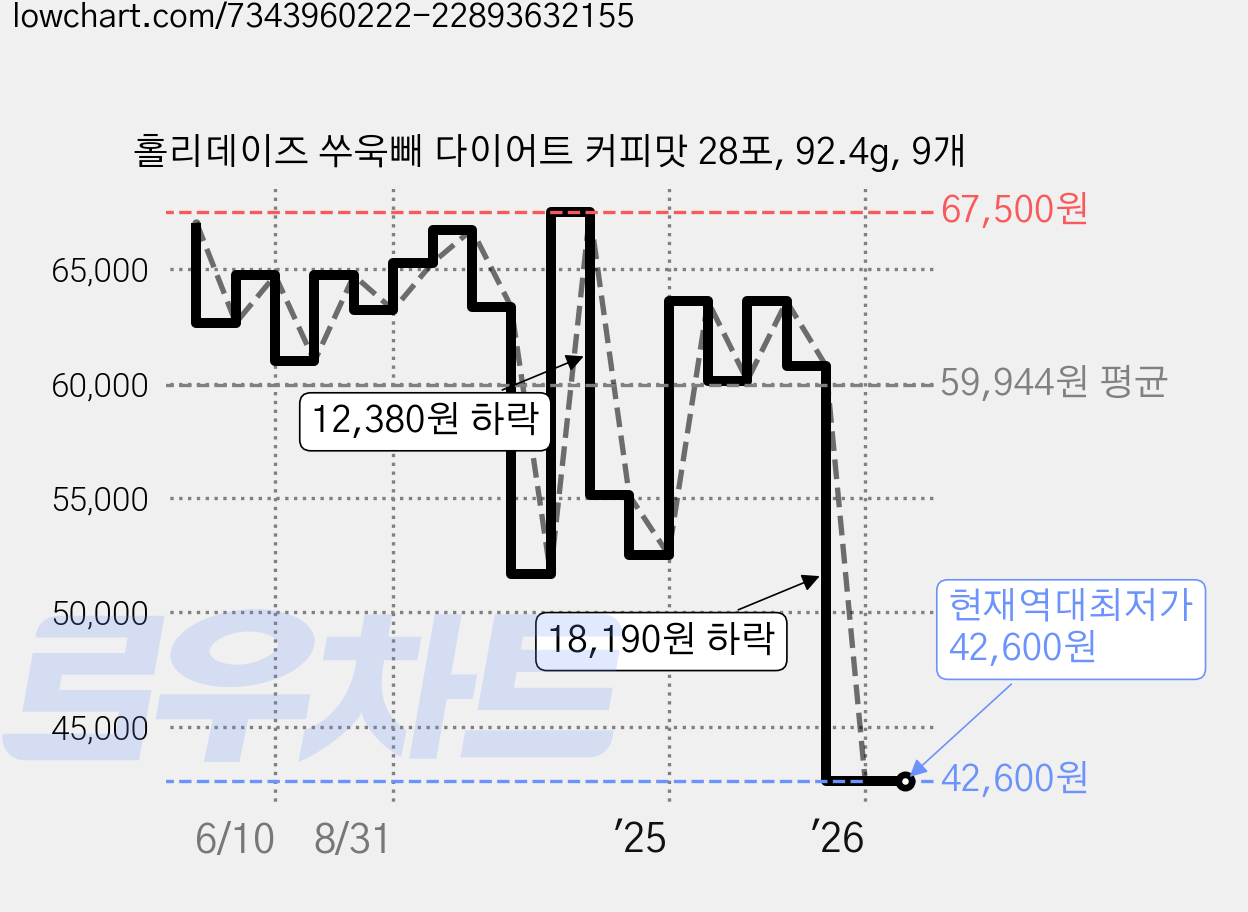 홀리데이즈 쑤욱빼 다이어트 커피맛 28포, 92.4g, 9개 가격 변동 차트, 현재가 42,600원, 역대최저가