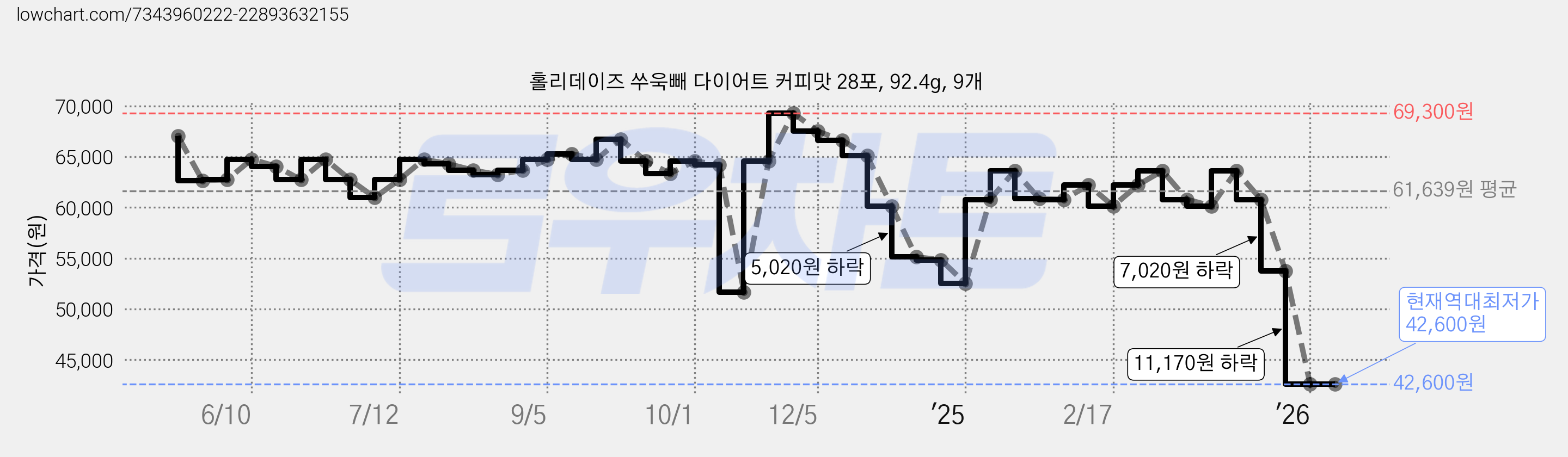 홀리데이즈 쑤욱빼 다이어트 커피맛 28포, 92.4g, 9개 가격 변동 차트, 현재가 42,600원, 역대최저가