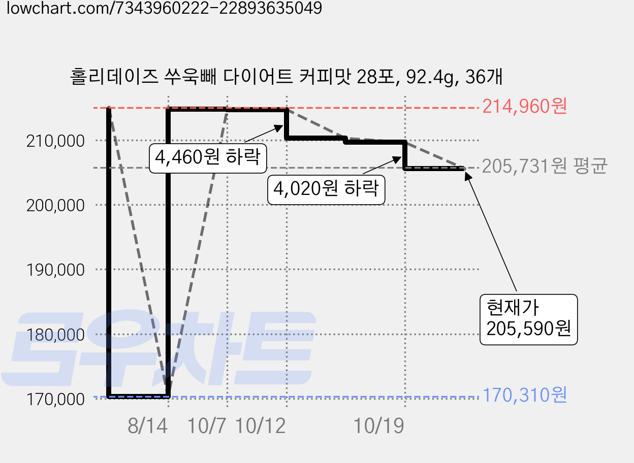 홀리데이즈 쑤욱빼 다이어트 커피맛 28포, 92.4g, 36개 가격 변동 차트, 현재가 205,590원, 관측 최저가 170,310원