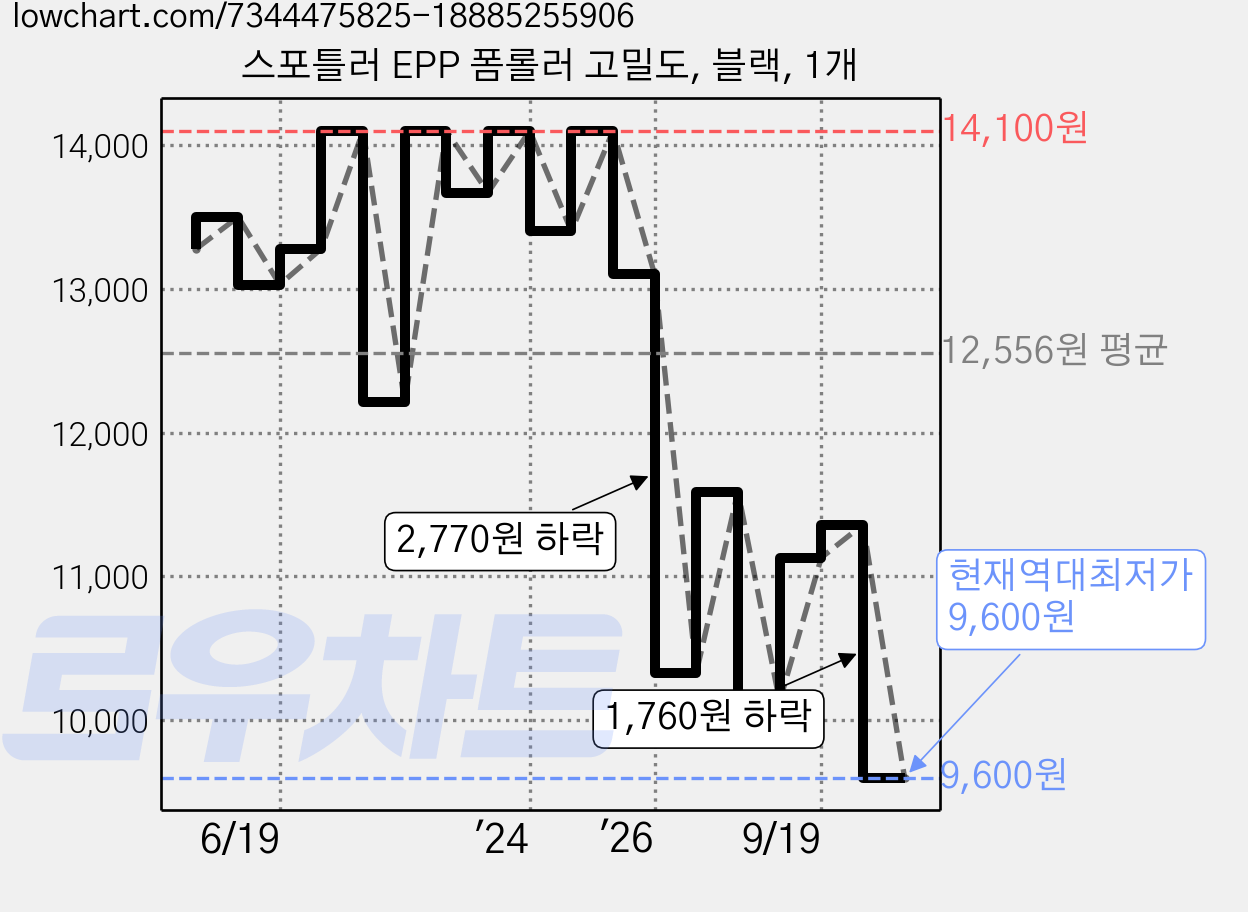스포틀러 EPP 폼롤러 고밀도, 블랙, 1개 가격 변동 차트, 현재가 9,600원, 역대최저가