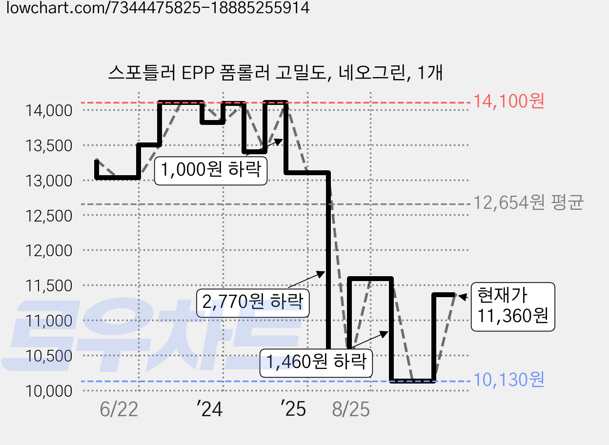 스포틀러 EPP 폼롤러 고밀도, 네오그린, 1개 가격 변동 차트, 현재가 11,360원, 관측 최저가 10,130원