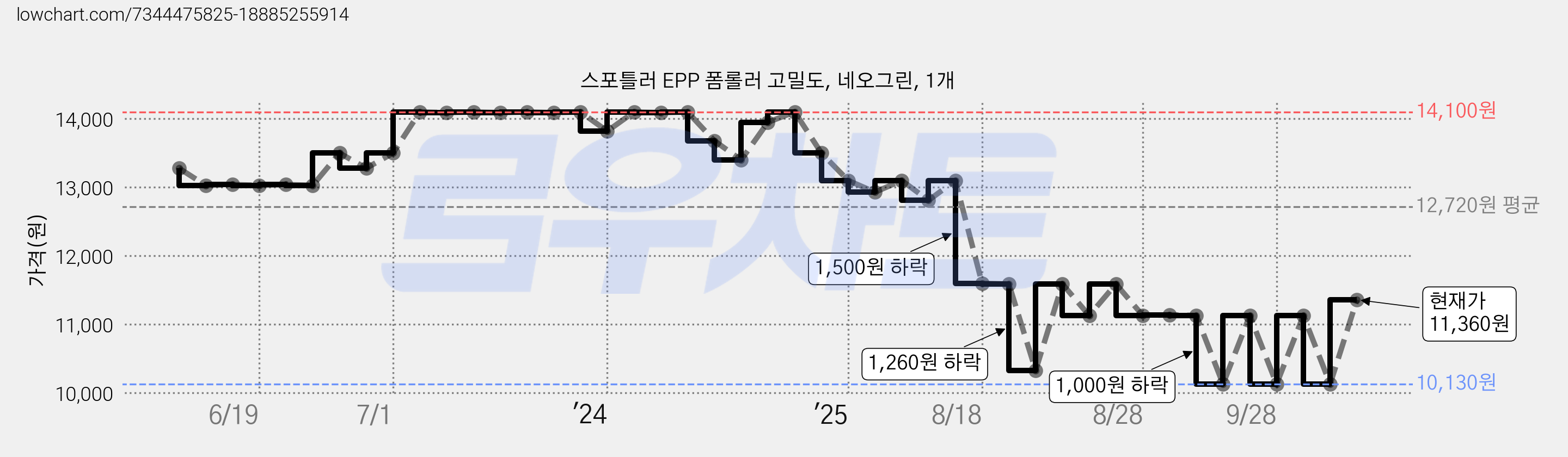스포틀러 EPP 폼롤러 고밀도, 네오그린, 1개 가격 변동 차트, 현재가 11,360원, 관측 최저가 10,130원