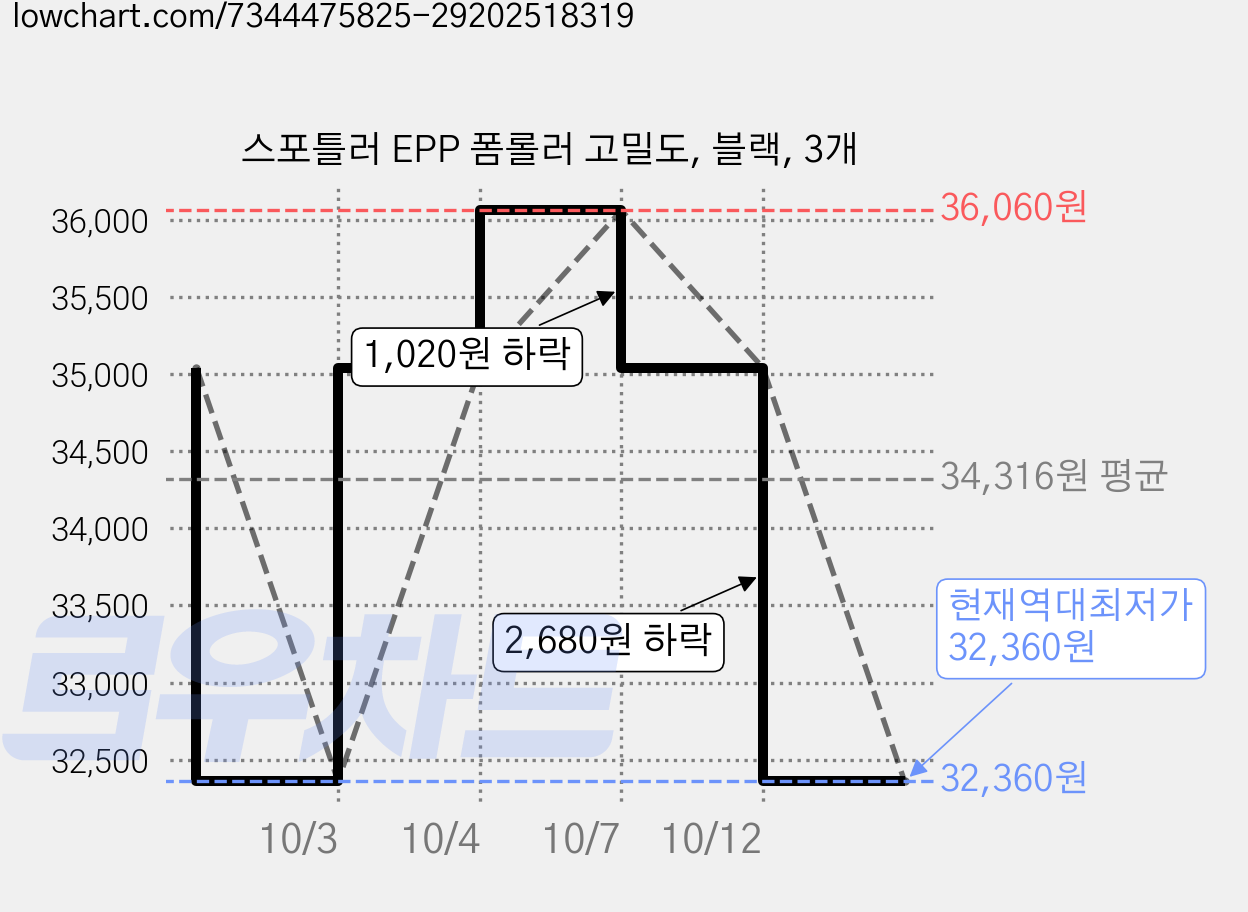스포틀러 EPP 폼롤러 고밀도, 블랙, 3개 가격 변동 차트, 현재가 32,360원, 역대최저가