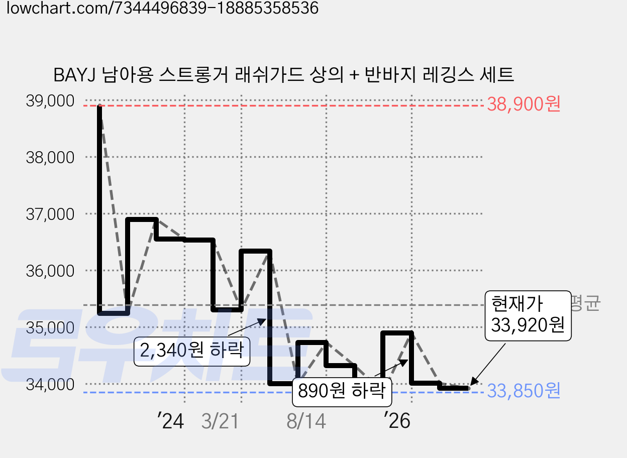 BAYJ 남아용 스트롱거 래쉬가드 상의 + 반바지 레깅스 세트 가격 변동 차트, 현재가 33,920원, 관측 최저가 33,850원