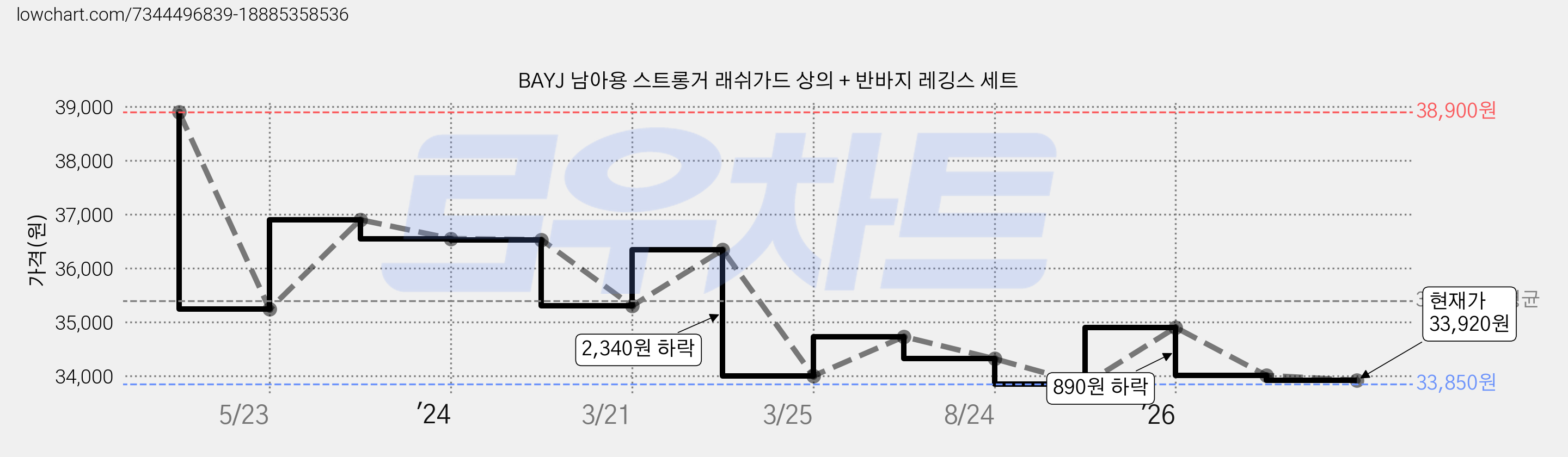 BAYJ 남아용 스트롱거 래쉬가드 상의 + 반바지 레깅스 세트 가격 변동 차트, 현재가 33,920원, 관측 최저가 33,850원
