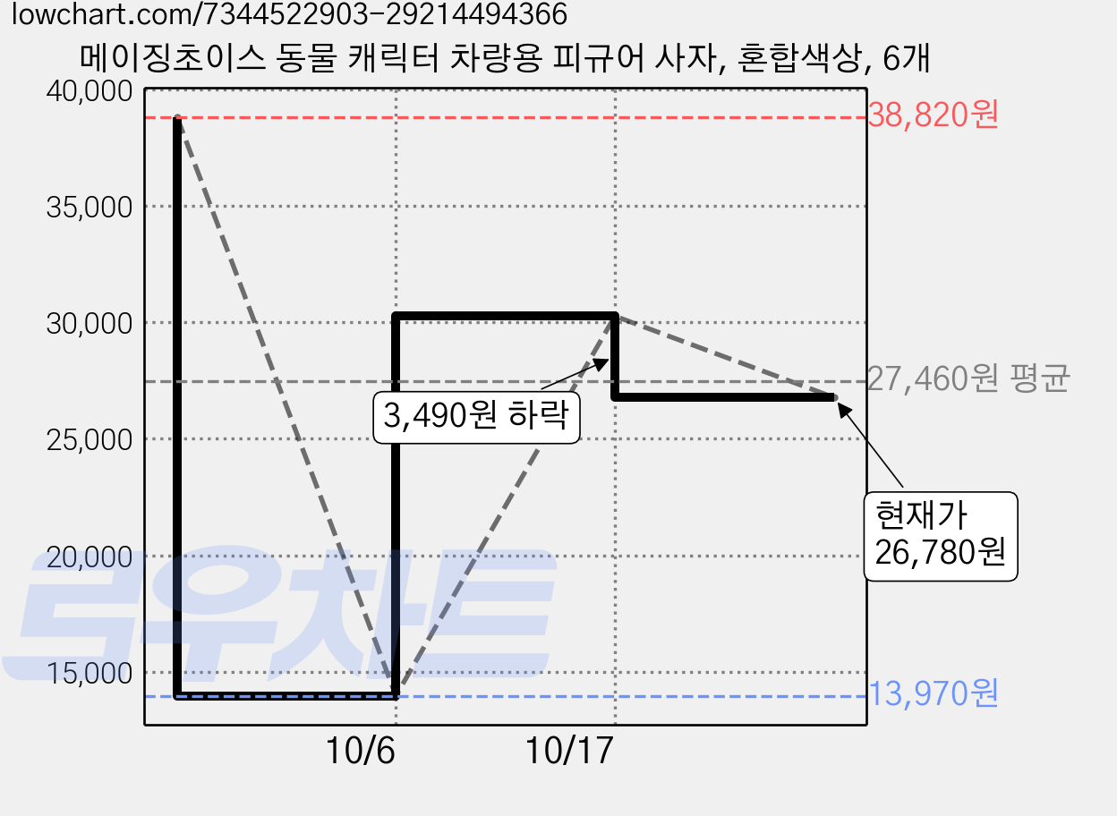메이징초이스 동물 캐릭터 차량용 피규어 사자, 혼합색상, 6개 가격 변동 차트, 현재가 26,780원, 관측 최저가 13,970원
