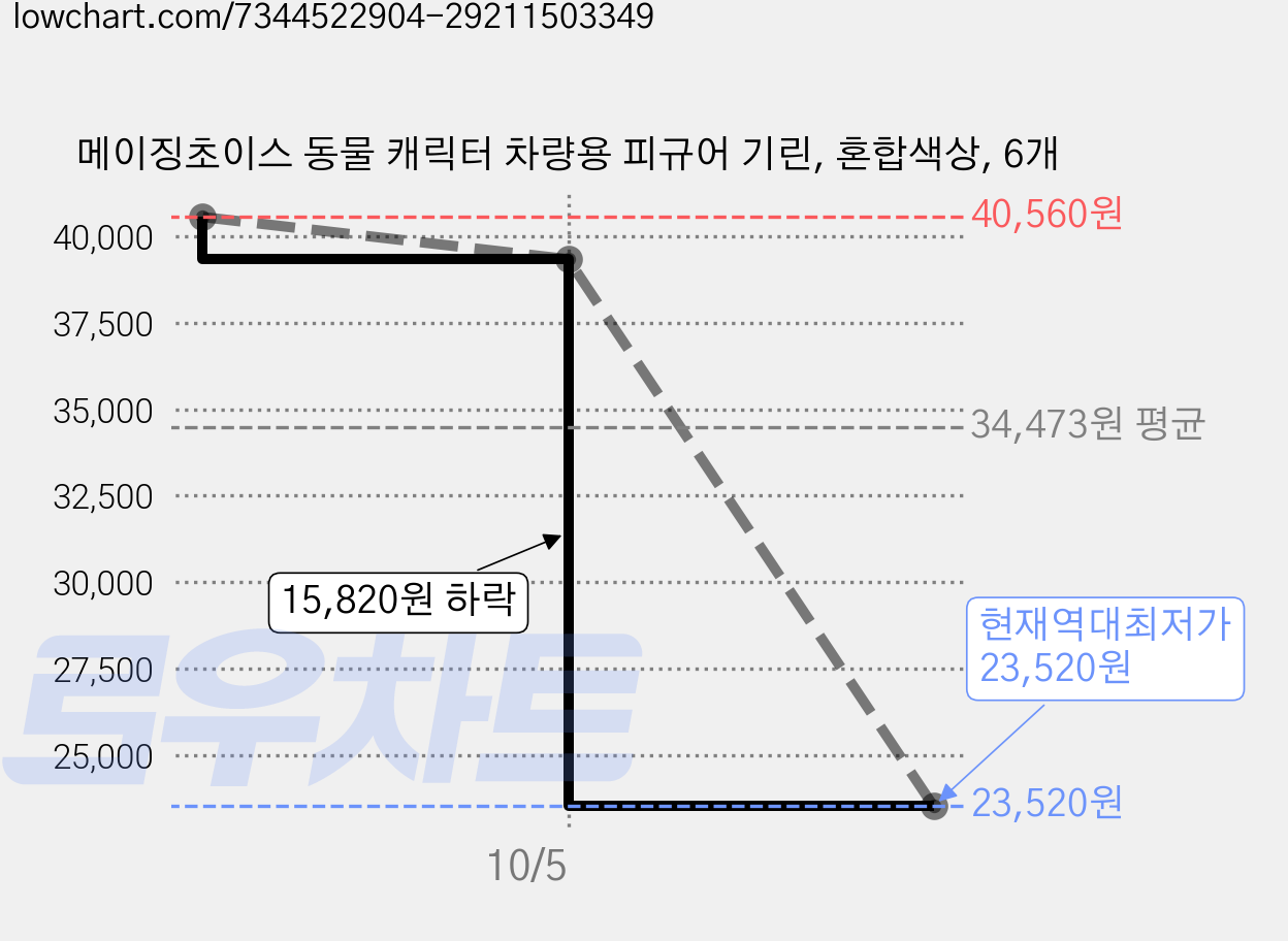 메이징초이스 동물 캐릭터 차량용 피규어 기린, 혼합색상, 6개 가격 변동 차트, 현재가 23,520원, 역대최저가